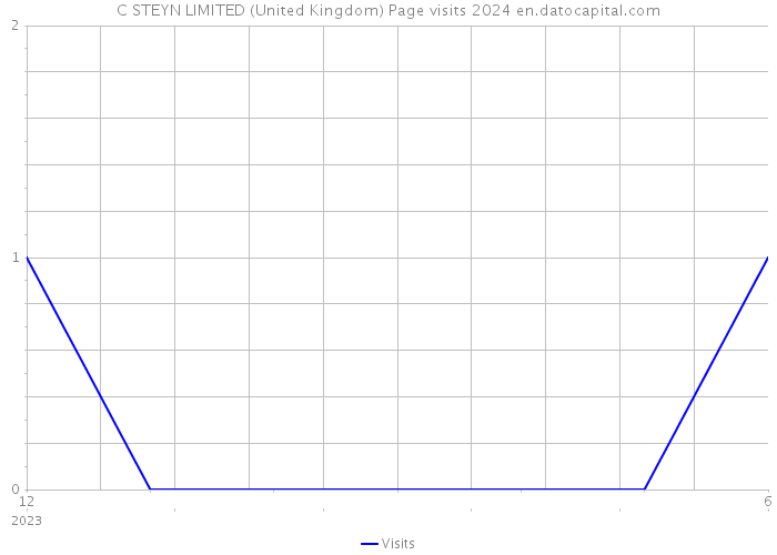 C STEYN LIMITED (United Kingdom) Page visits 2024 