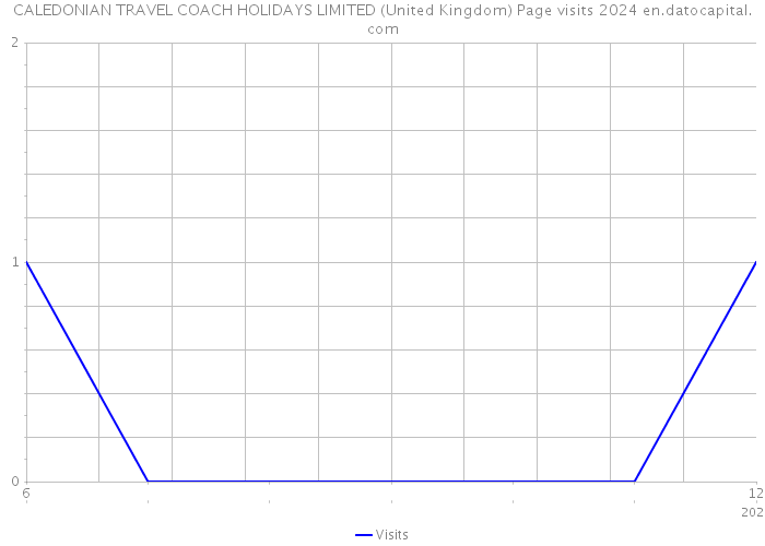 CALEDONIAN TRAVEL COACH HOLIDAYS LIMITED (United Kingdom) Page visits 2024 