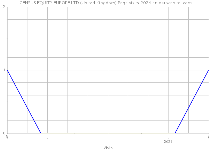 CENSUS EQUITY EUROPE LTD (United Kingdom) Page visits 2024 
