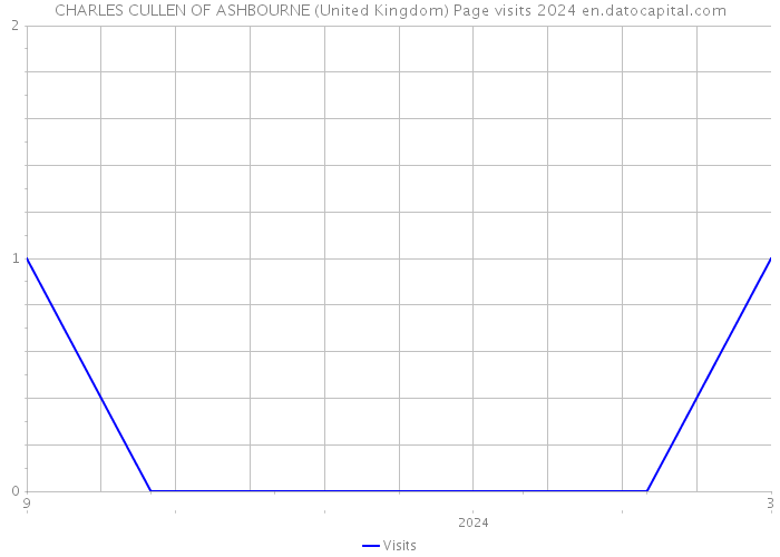 CHARLES CULLEN OF ASHBOURNE (United Kingdom) Page visits 2024 