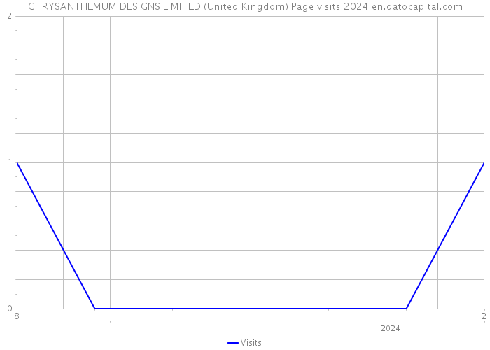 CHRYSANTHEMUM DESIGNS LIMITED (United Kingdom) Page visits 2024 