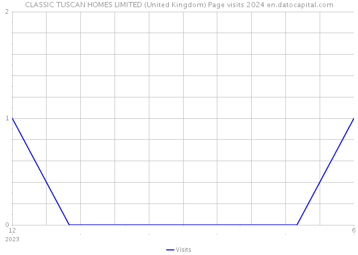 CLASSIC TUSCAN HOMES LIMITED (United Kingdom) Page visits 2024 