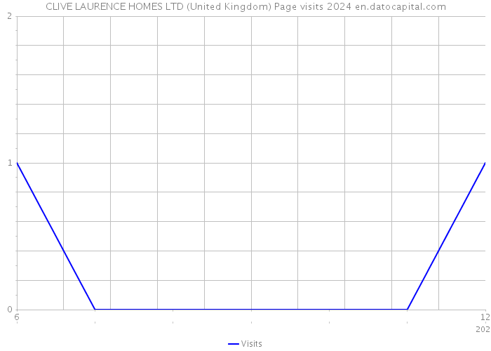 CLIVE LAURENCE HOMES LTD (United Kingdom) Page visits 2024 
