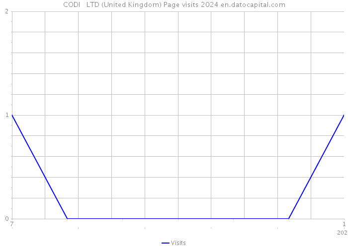 CODI + LTD (United Kingdom) Page visits 2024 