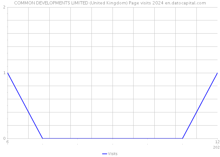 COMMON DEVELOPMENTS LIMITED (United Kingdom) Page visits 2024 