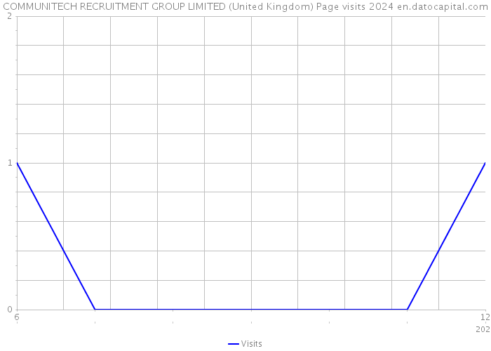 COMMUNITECH RECRUITMENT GROUP LIMITED (United Kingdom) Page visits 2024 
