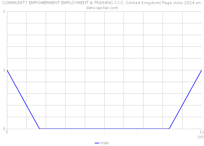 COMMUNITY EMPOWERMENT EMPLOYMENT & TRAINING C.I.C. (United Kingdom) Page visits 2024 