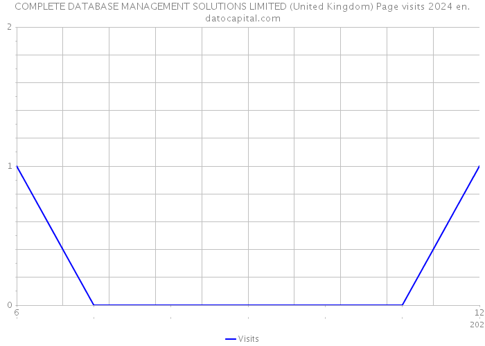 COMPLETE DATABASE MANAGEMENT SOLUTIONS LIMITED (United Kingdom) Page visits 2024 