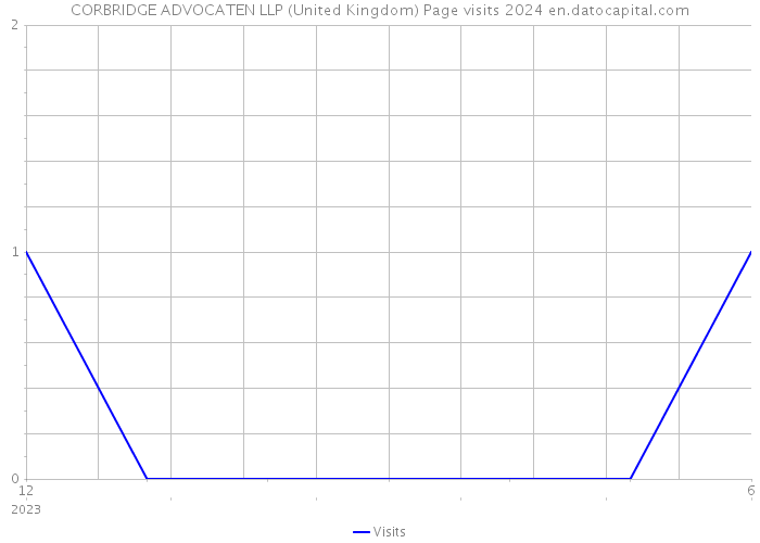 CORBRIDGE ADVOCATEN LLP (United Kingdom) Page visits 2024 