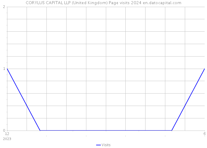 CORYLUS CAPITAL LLP (United Kingdom) Page visits 2024 