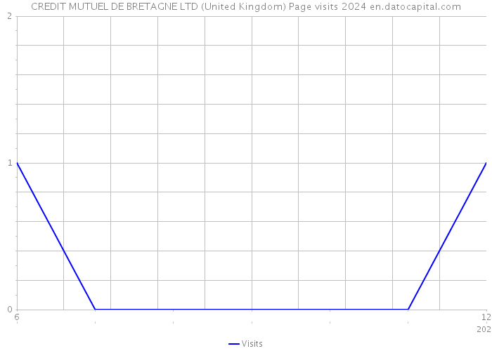 CREDIT MUTUEL DE BRETAGNE LTD (United Kingdom) Page visits 2024 