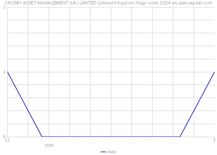 CROSBY ASSET MANAGEMENT (UK) LIMITED (United Kingdom) Page visits 2024 