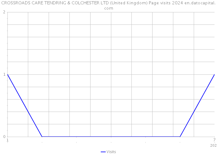 CROSSROADS CARE TENDRING & COLCHESTER LTD (United Kingdom) Page visits 2024 
