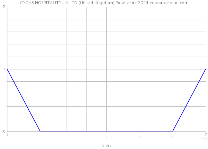 CYCAS HOSPITALITY UK LTD (United Kingdom) Page visits 2024 