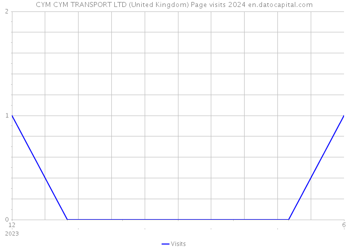 CYM CYM TRANSPORT LTD (United Kingdom) Page visits 2024 