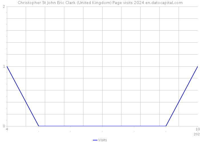 Christopher St John Eric Clark (United Kingdom) Page visits 2024 