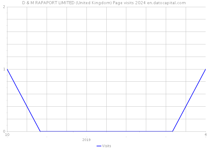 D & M RAPAPORT LIMITED (United Kingdom) Page visits 2024 