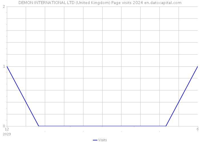 DEMON INTERNATIONAL LTD (United Kingdom) Page visits 2024 