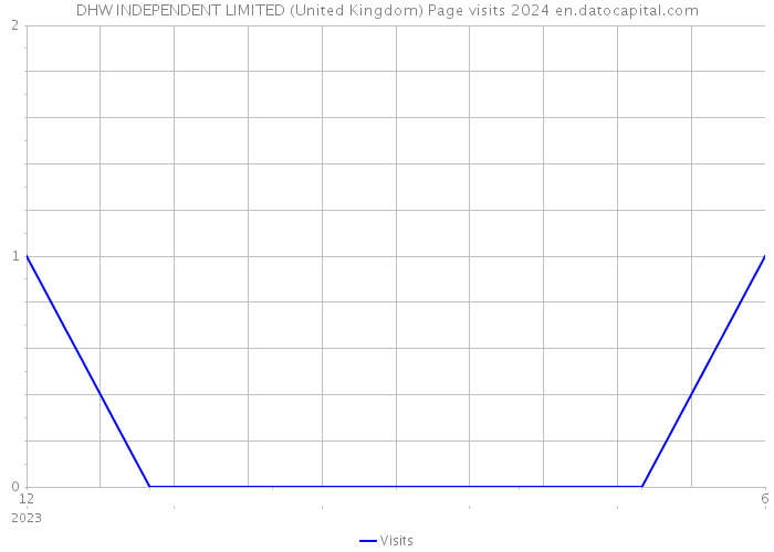 DHW INDEPENDENT LIMITED (United Kingdom) Page visits 2024 
