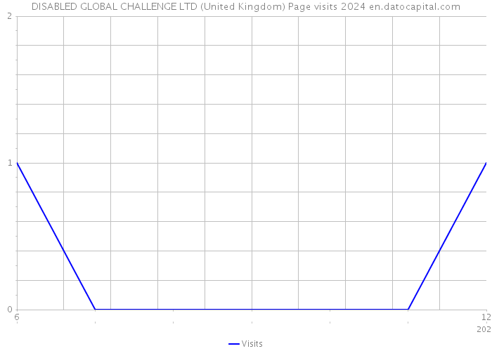 DISABLED GLOBAL CHALLENGE LTD (United Kingdom) Page visits 2024 