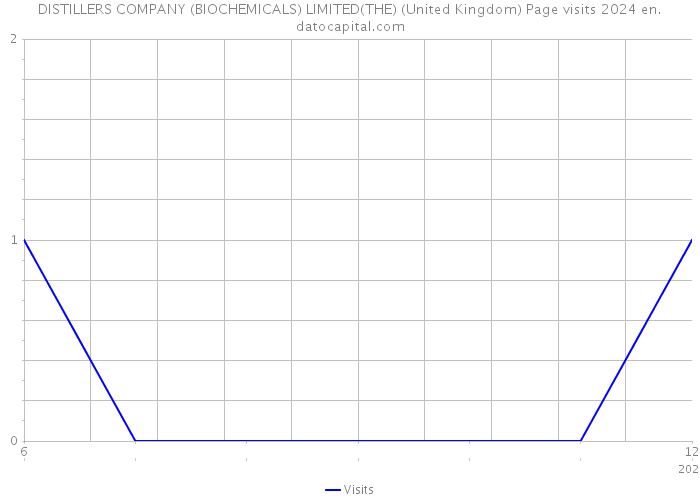 DISTILLERS COMPANY (BIOCHEMICALS) LIMITED(THE) (United Kingdom) Page visits 2024 