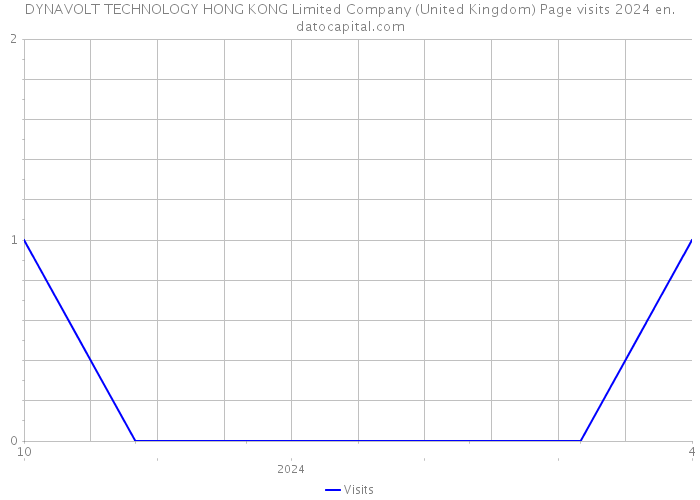DYNAVOLT TECHNOLOGY HONG KONG Limited Company (United Kingdom) Page visits 2024 