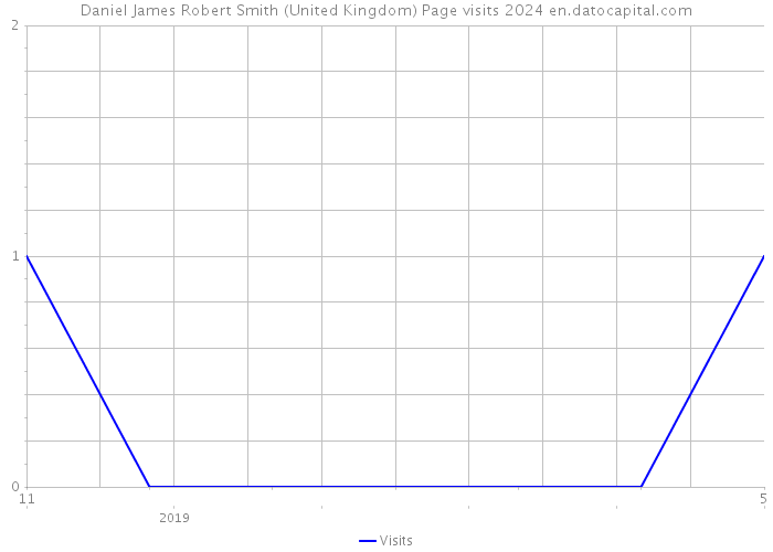 Daniel James Robert Smith (United Kingdom) Page visits 2024 