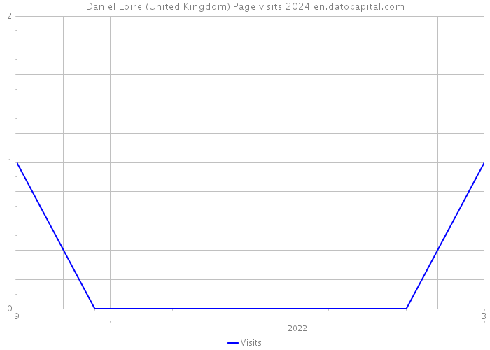 Daniel Loire (United Kingdom) Page visits 2024 