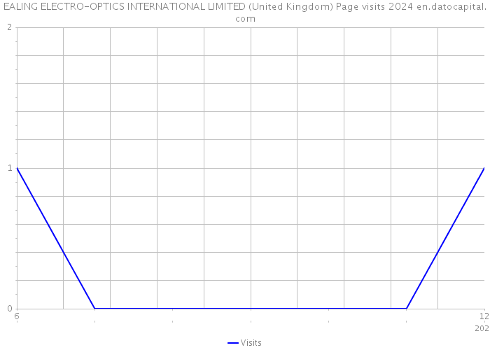 EALING ELECTRO-OPTICS INTERNATIONAL LIMITED (United Kingdom) Page visits 2024 