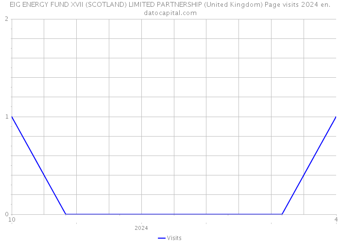 EIG ENERGY FUND XVII (SCOTLAND) LIMITED PARTNERSHIP (United Kingdom) Page visits 2024 