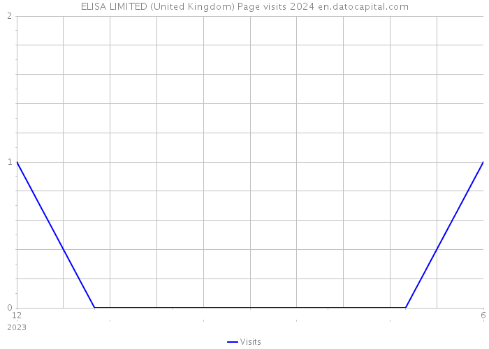 ELISA LIMITED (United Kingdom) Page visits 2024 