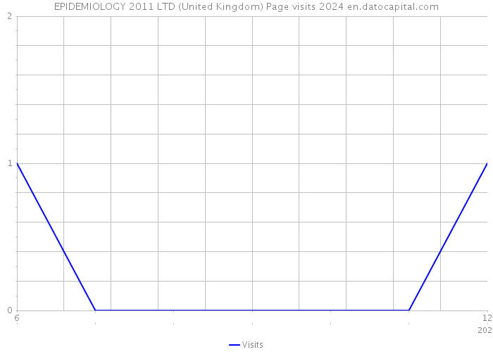 EPIDEMIOLOGY 2011 LTD (United Kingdom) Page visits 2024 