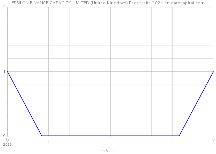 EPSILON FINANCE CAPACITY LIMITED (United Kingdom) Page visits 2024 