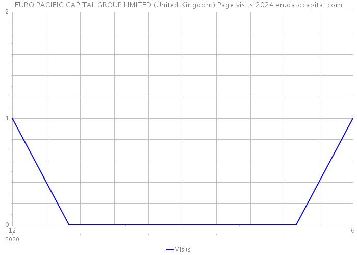 EURO PACIFIC CAPITAL GROUP LIMITED (United Kingdom) Page visits 2024 