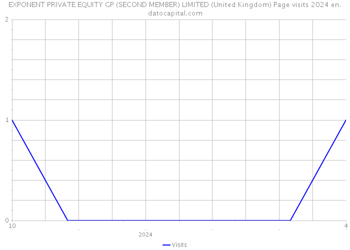 EXPONENT PRIVATE EQUITY GP (SECOND MEMBER) LIMITED (United Kingdom) Page visits 2024 