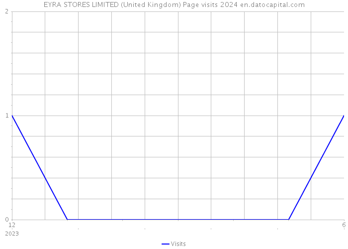 EYRA STORES LIMITED (United Kingdom) Page visits 2024 