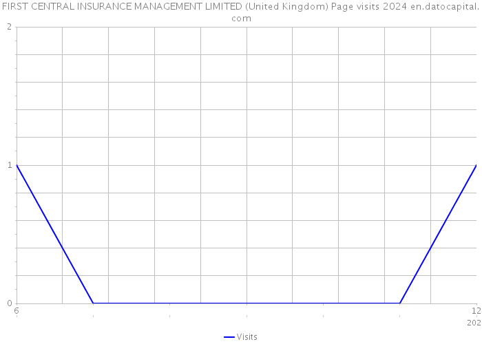 FIRST CENTRAL INSURANCE MANAGEMENT LIMITED (United Kingdom) Page visits 2024 
