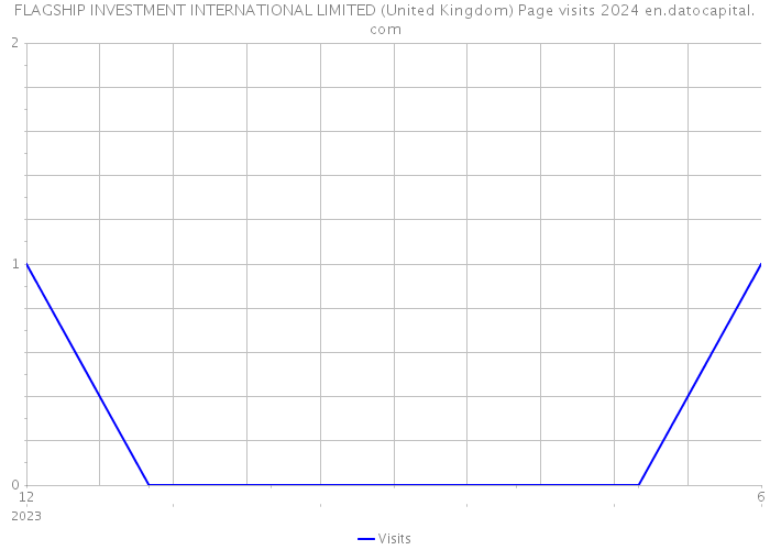 FLAGSHIP INVESTMENT INTERNATIONAL LIMITED (United Kingdom) Page visits 2024 