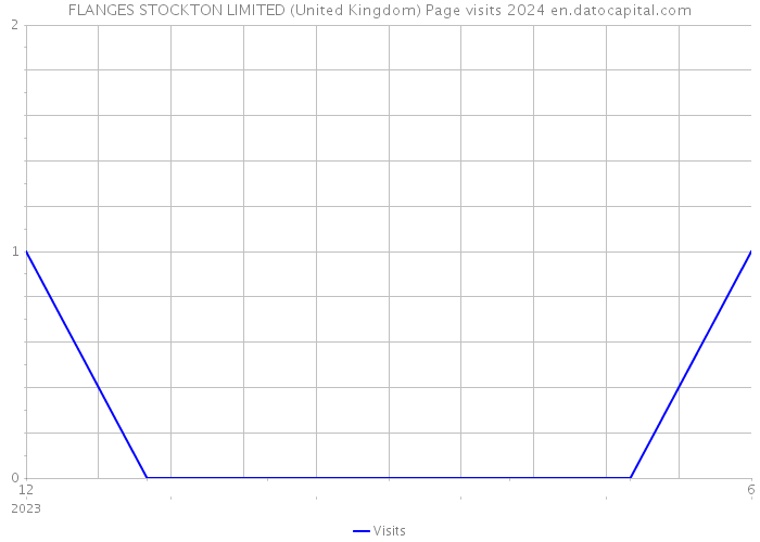 FLANGES STOCKTON LIMITED (United Kingdom) Page visits 2024 