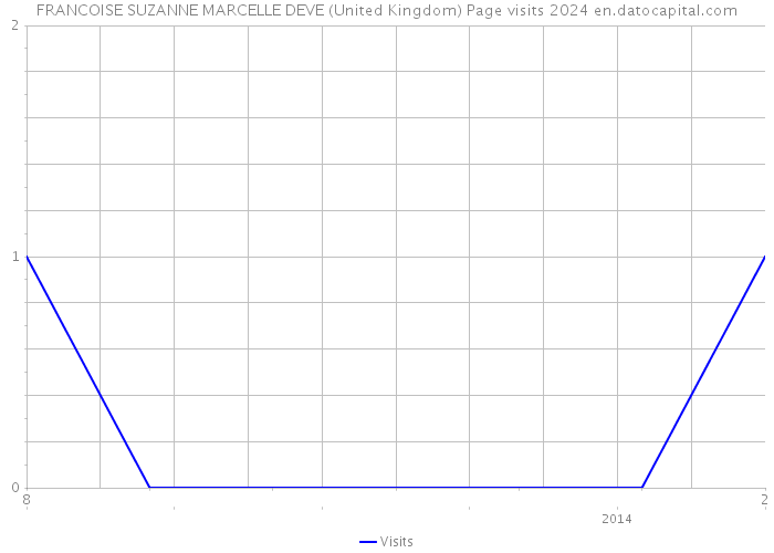 FRANCOISE SUZANNE MARCELLE DEVE (United Kingdom) Page visits 2024 