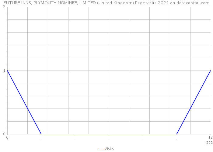 FUTURE INNS, PLYMOUTH NOMINEE, LIMITED (United Kingdom) Page visits 2024 