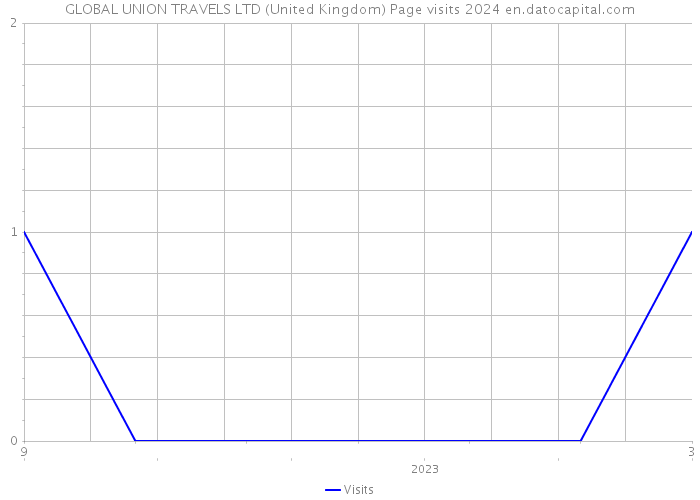 GLOBAL UNION TRAVELS LTD (United Kingdom) Page visits 2024 