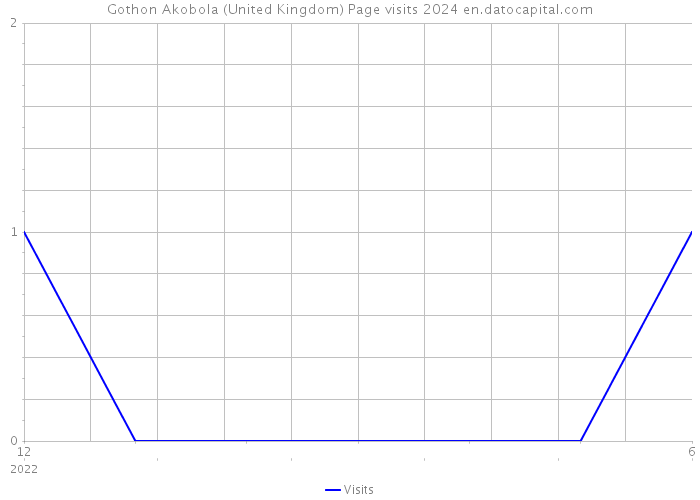 Gothon Akobola (United Kingdom) Page visits 2024 