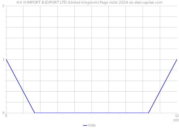 H K H IMPORT & EXPORT LTD (United Kingdom) Page visits 2024 