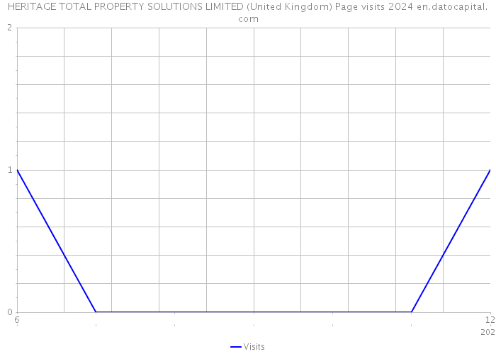 HERITAGE TOTAL PROPERTY SOLUTIONS LIMITED (United Kingdom) Page visits 2024 