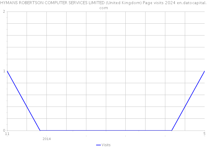 HYMANS ROBERTSON COMPUTER SERVICES LIMITED (United Kingdom) Page visits 2024 