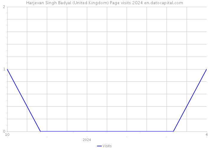 Harjevan Singh Badyal (United Kingdom) Page visits 2024 