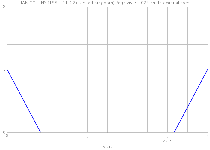 IAN COLLINS (1962-11-22) (United Kingdom) Page visits 2024 
