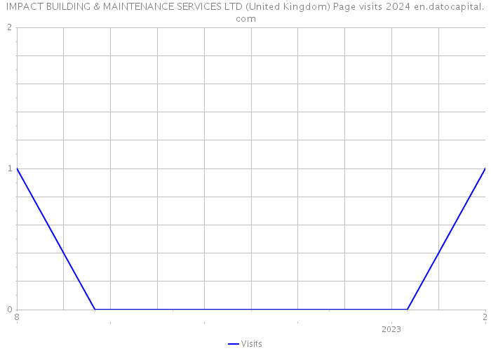 IMPACT BUILDING & MAINTENANCE SERVICES LTD (United Kingdom) Page visits 2024 