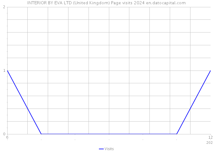 INTERIOR BY EVA LTD (United Kingdom) Page visits 2024 